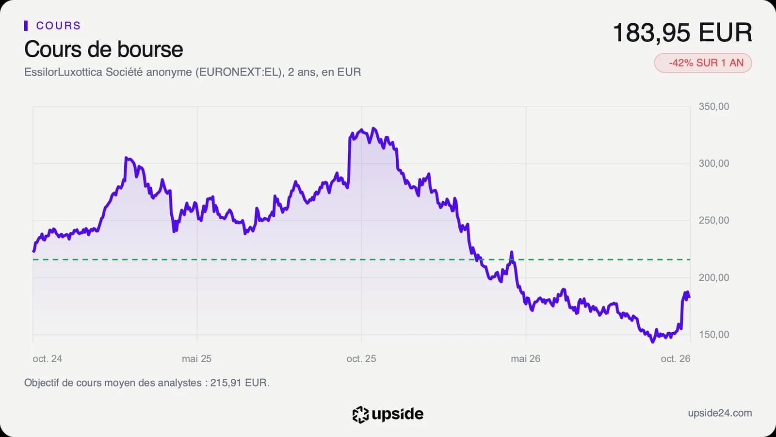 Cours de l'action EssilorLuxottica sur deux ans en euros, monté à 323,80 euros en novembre 2025, tombé à 138,30 euros en septembre 2026, puis remonté vers 184 euros.