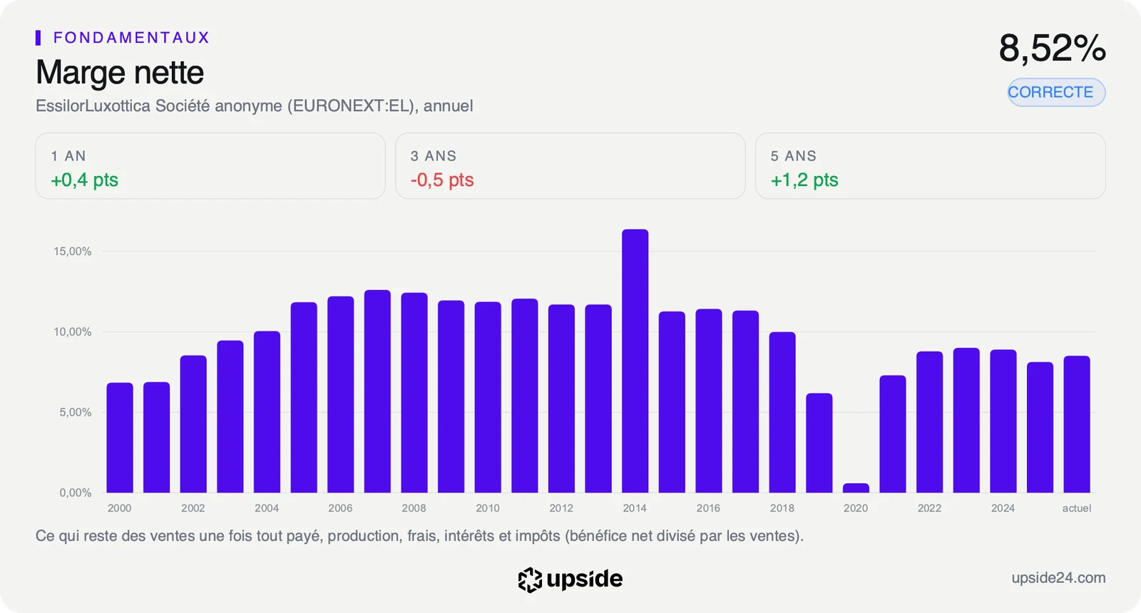 Marge nette annuelle d'EssilorLuxottica depuis 2000, stable depuis 2022 après un creux en 2020, à 8,52% actuellement.