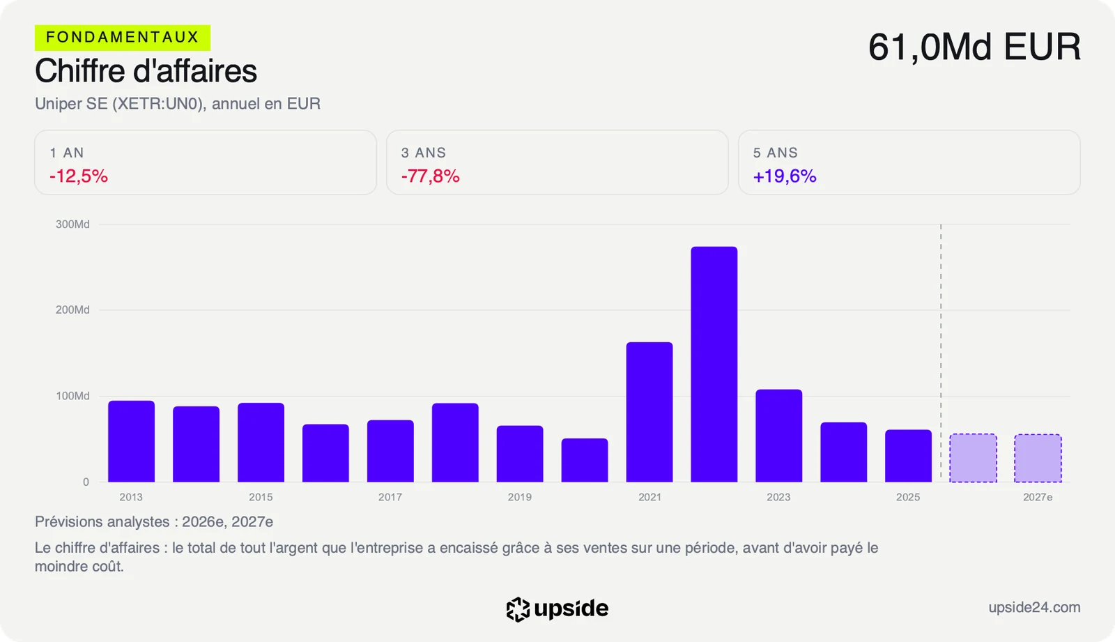 Chiffre d'affaires annuel d'Uniper en euros depuis 2013, avec un pic en 2022 puis un net recul jusqu'en 2025.