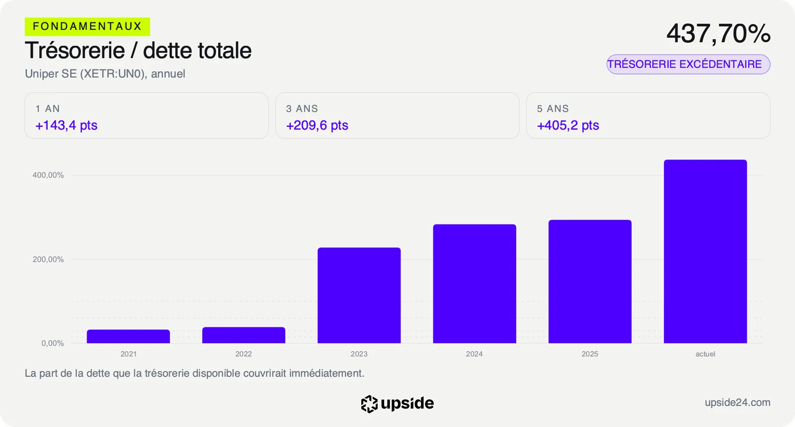 Ratio de la trésorerie sur la dette totale d'Uniper, faible en 2021 et 2022 puis très élevé aujourd'hui.