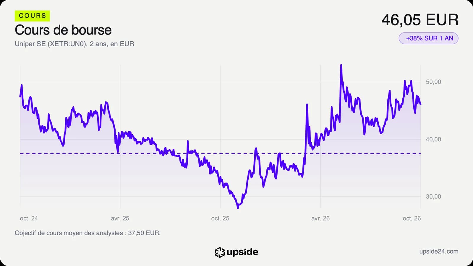 Cours de l'action Uniper sur deux ans en euros, plus bas fin 2025 puis remontée au-dessus de 45 euros.