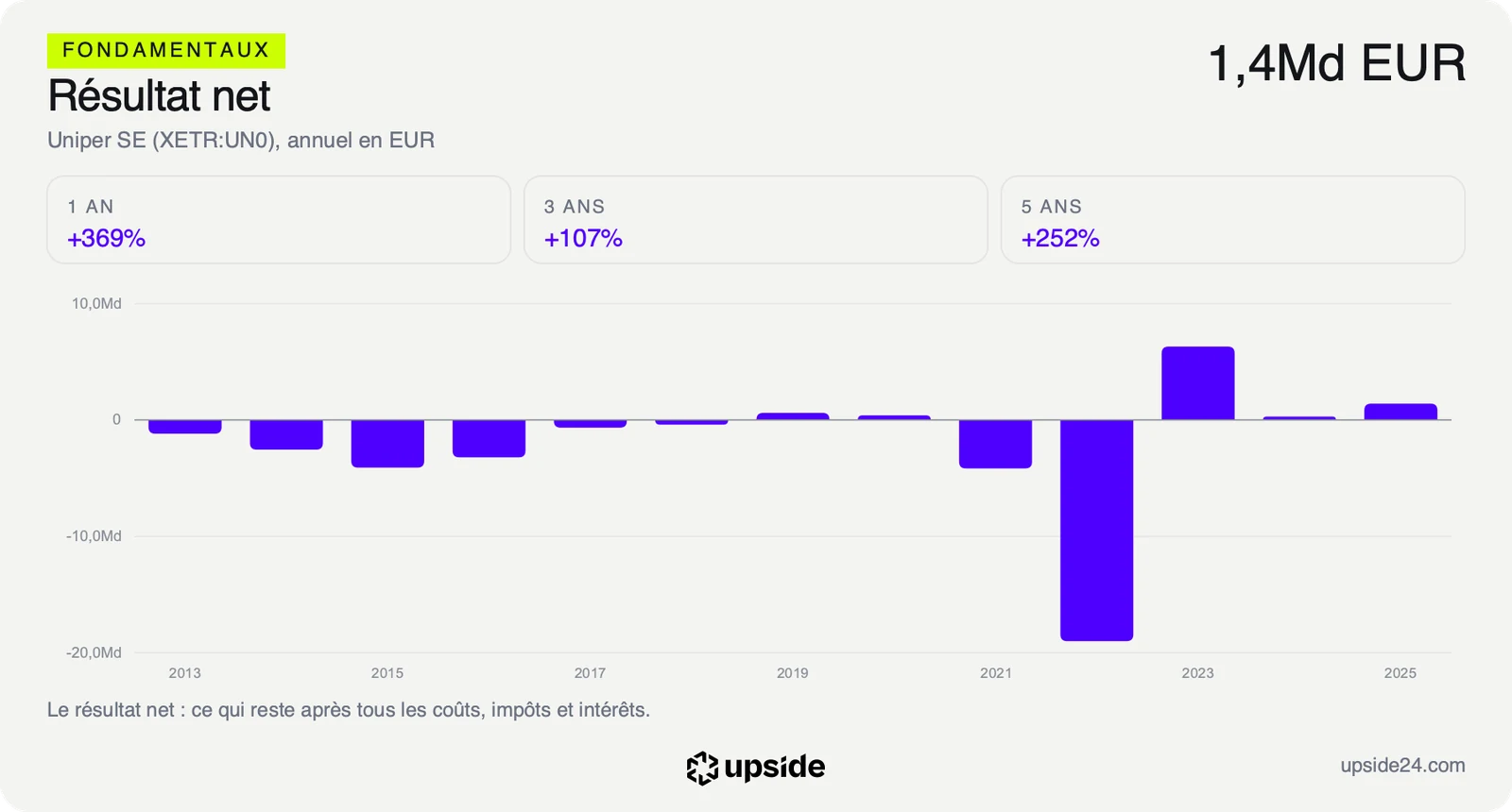 Résultat net annuel d'Uniper depuis 2013, avec une perte de 19 milliards en 2022 puis un retour au bénéfice.
