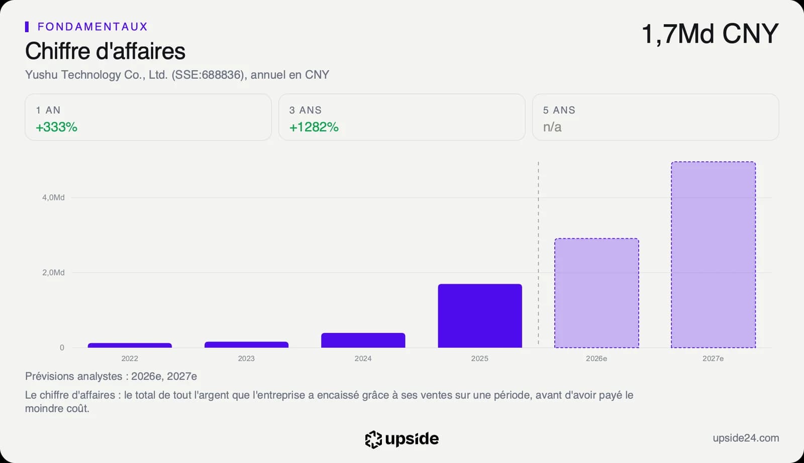 Chiffre d'affaires annuel d'Unitree en yuans de 2022 à 2025, multiplié par plus de quatre en 2025, avec les prévisions des analystes pour 2026 et 2027.