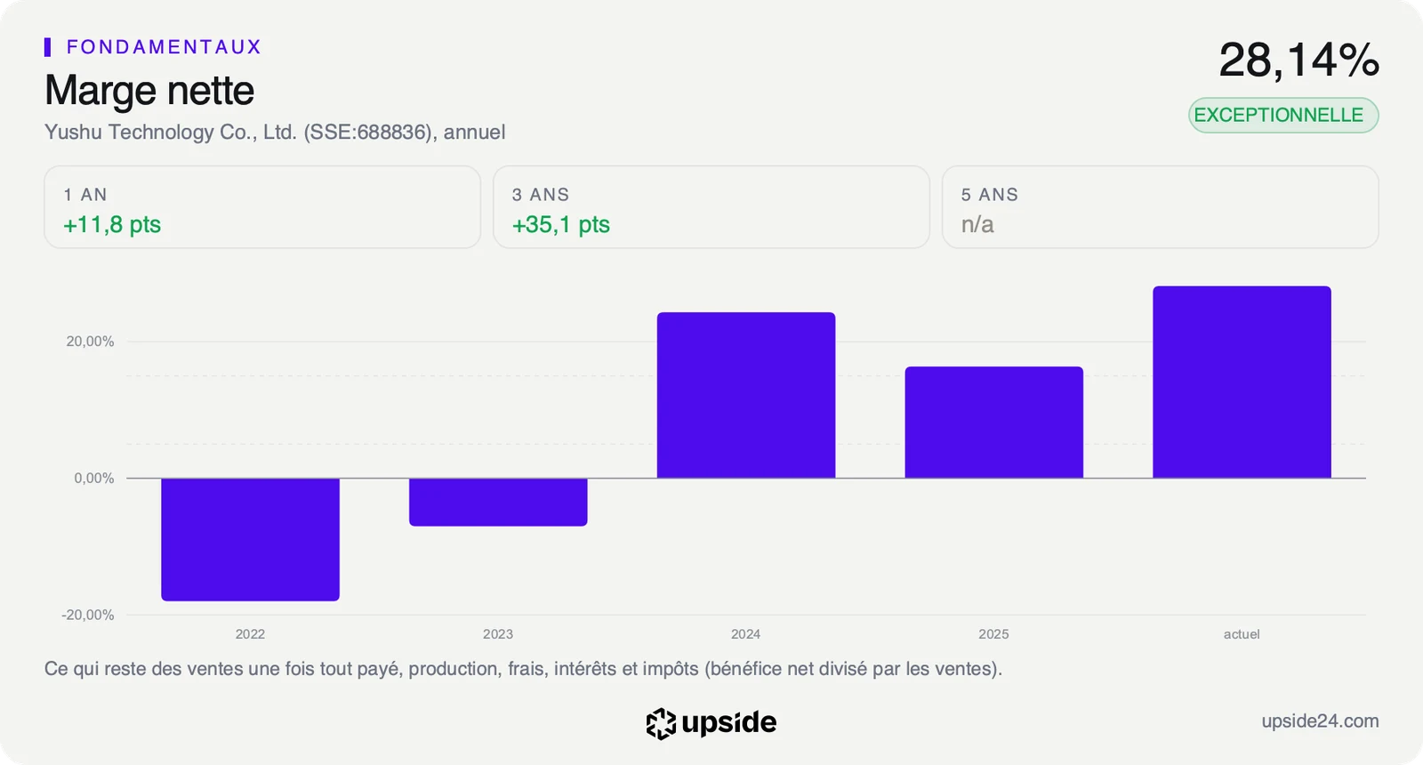 Marge nette annuelle d'Unitree de 2022 à aujourd'hui, négative en 2022 et 2023, positive depuis 2024.