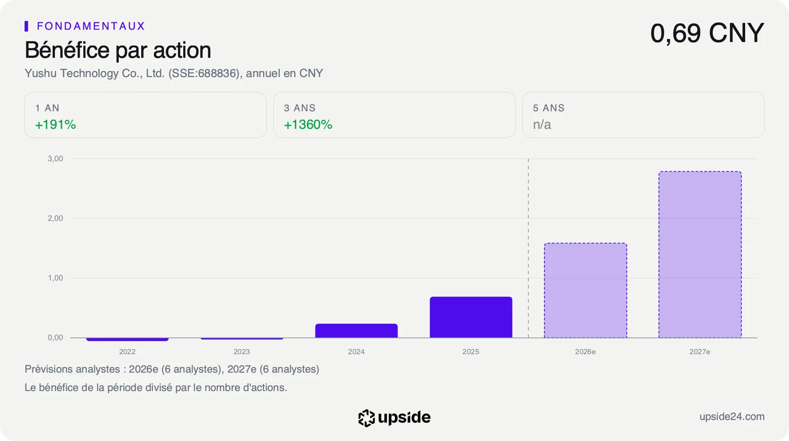 Bénéfice par action annuel d'Unitree en yuans, négatif en 2022 et 2023, en hausse en 2024 et 2025, avec les prévisions des analystes pour 2026 et 2027.