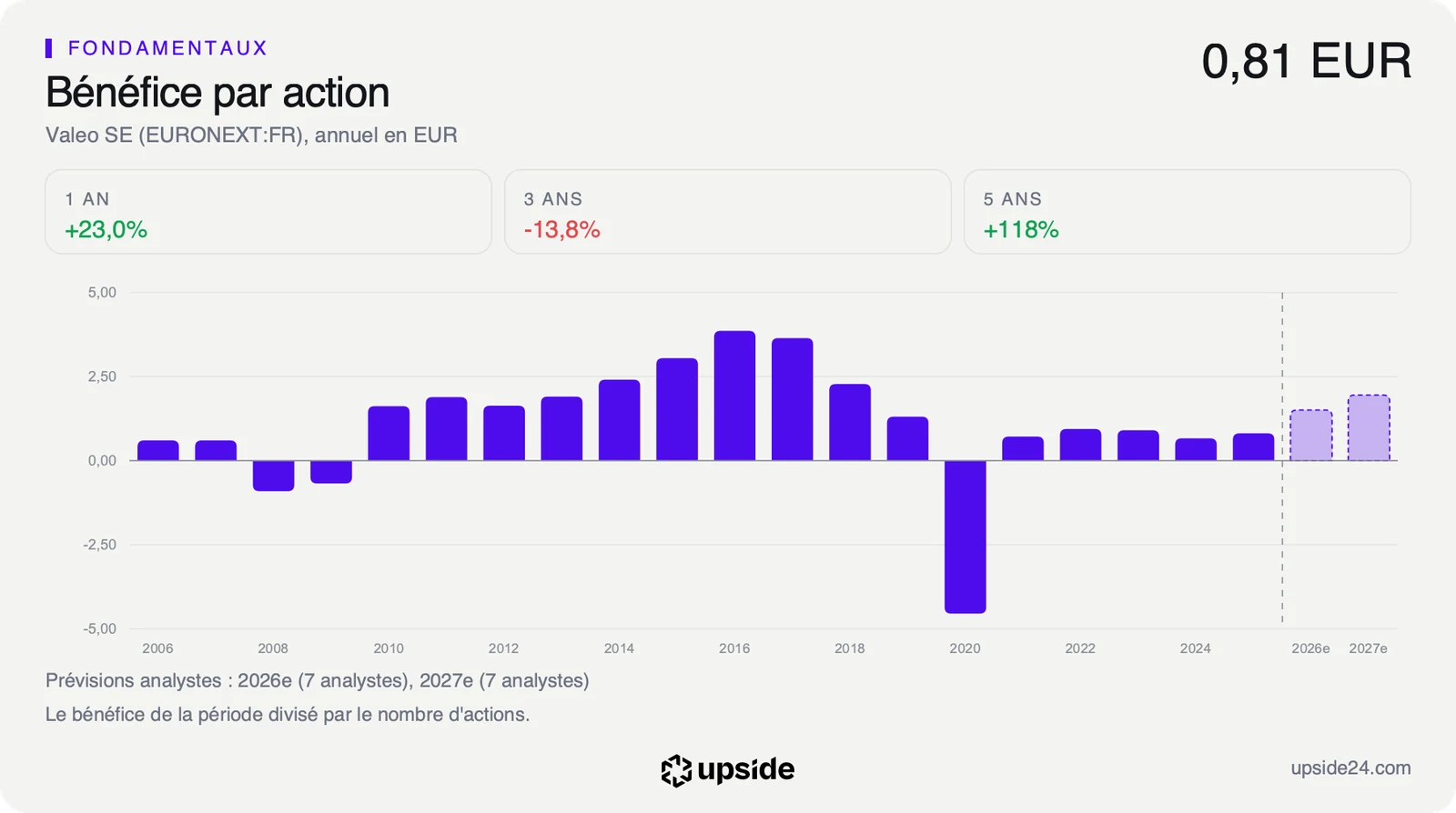 Bénéfice par action annuel de Valeo de 2006 à 2025, avec les prévisions des analystes pour 2026 et 2027 en hausse.