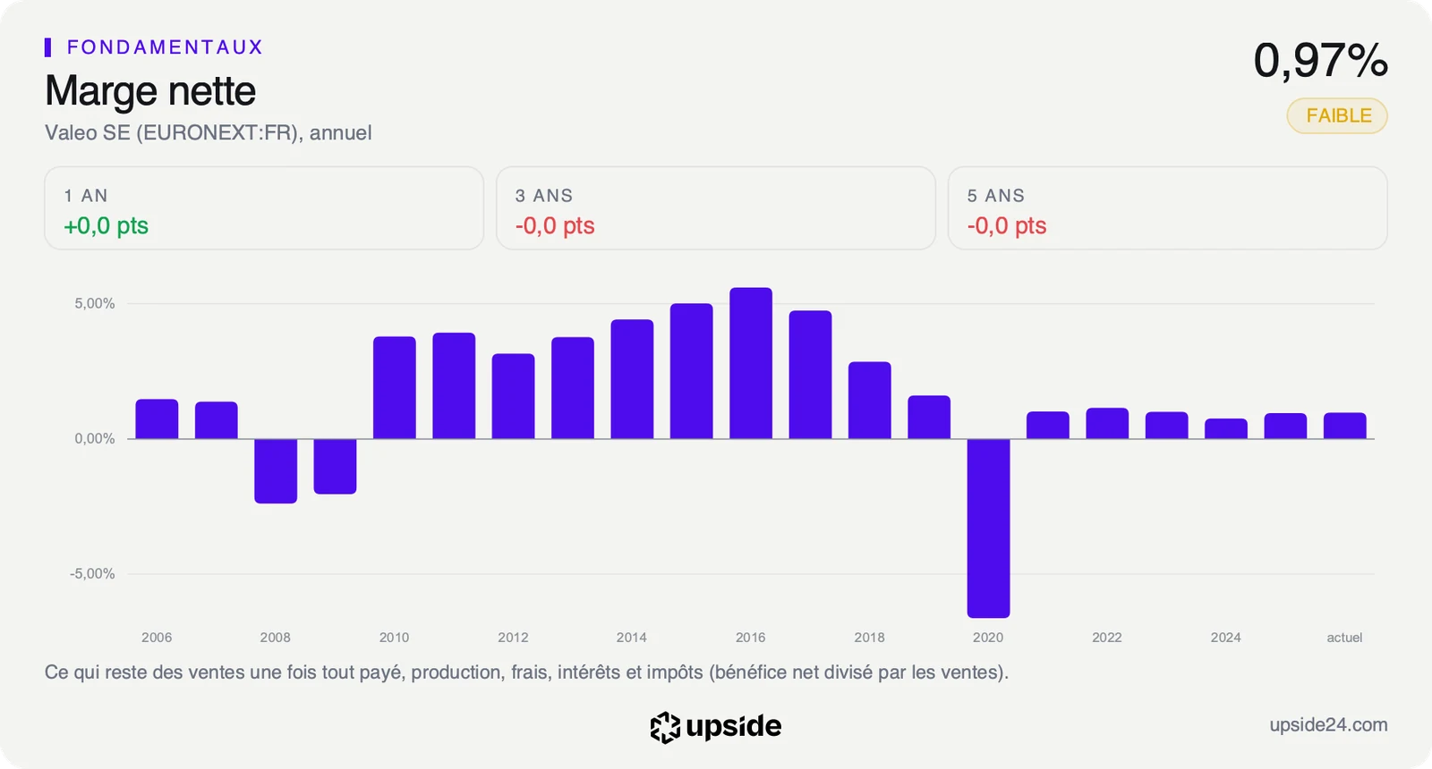 Marge nette annuelle de Valeo depuis 2006, jamais au-dessus de 6%, autour de 1% depuis 2021 après une perte en 2020.