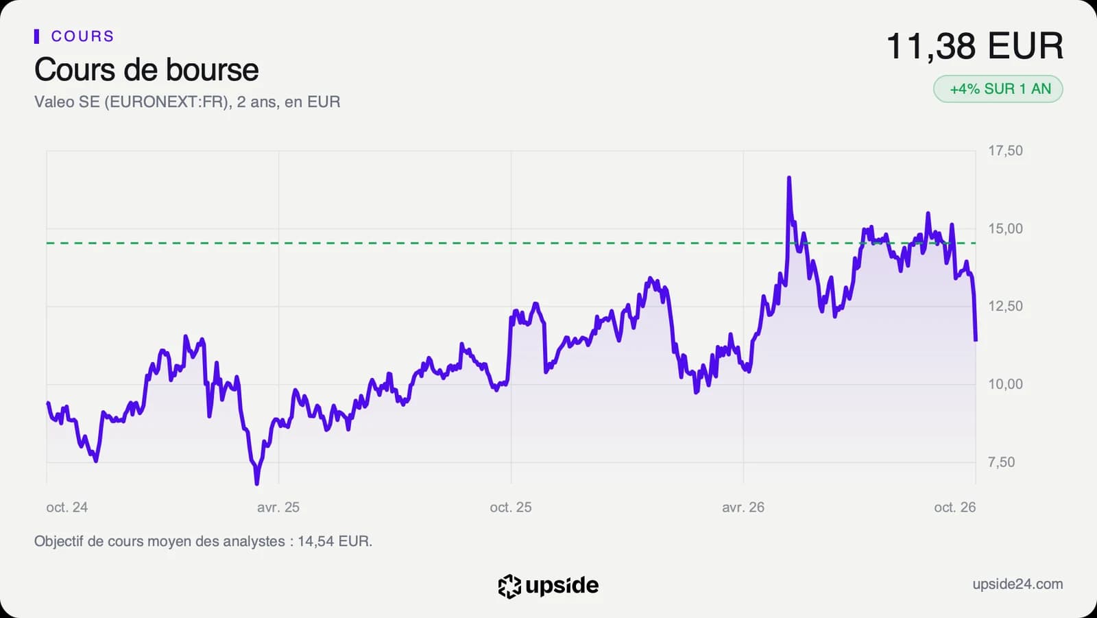Cours de l'action Valeo sur deux ans, de 9,42 euros fin octobre 2024 à un pic de 16,64 euros en juin 2026, puis en chute jusqu'à 11,38 euros.