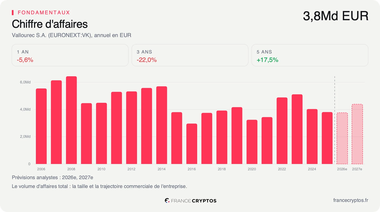 Chiffre d'affaires annuel de Vallourec, au plus haut en 2023 puis en recul jusqu'en 2025, avec une reprise attendue par les analystes.