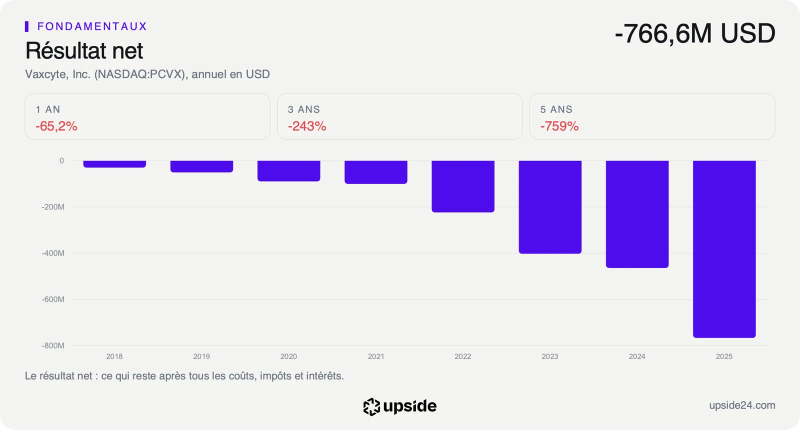 Résultat net annuel de Vaxcyte de 2018 à 2025, en perte chaque année, avec une perte qui se creuse jusqu'à 766,6 millions de dollars en 2025.