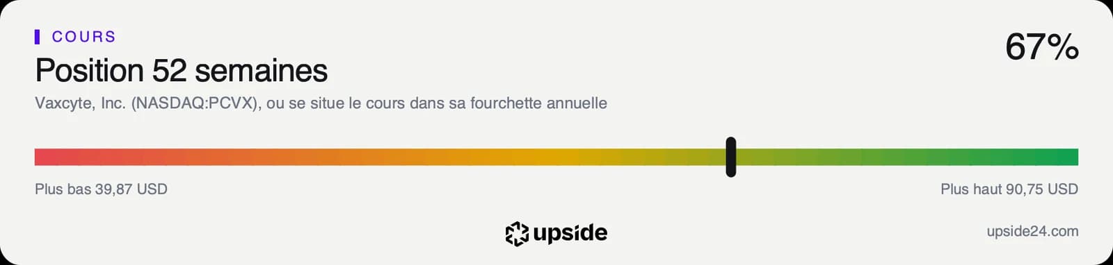 Jauge de la fourchette annuelle de Vaxcyte, de 39,87 à 90,75 dollars, avec le cours placé à 67% de la fourchette.