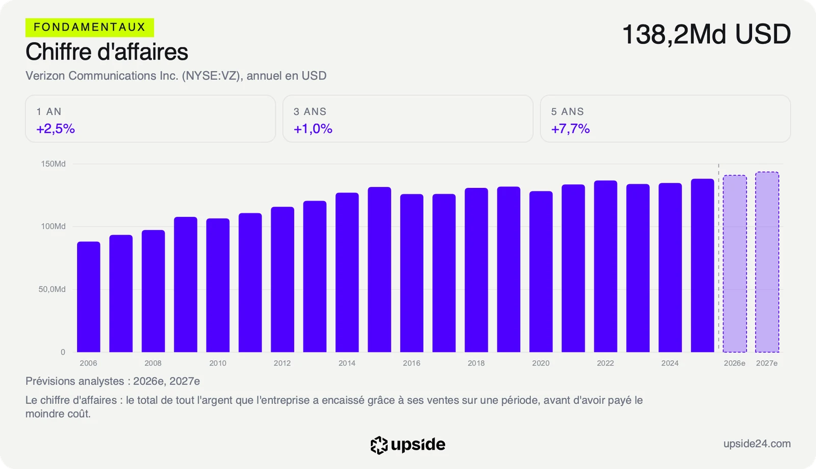 Chiffre d'affaires annuel de Verizon en dollars depuis 2006, quasi stable autour de 130 à 140 milliards depuis dix ans.