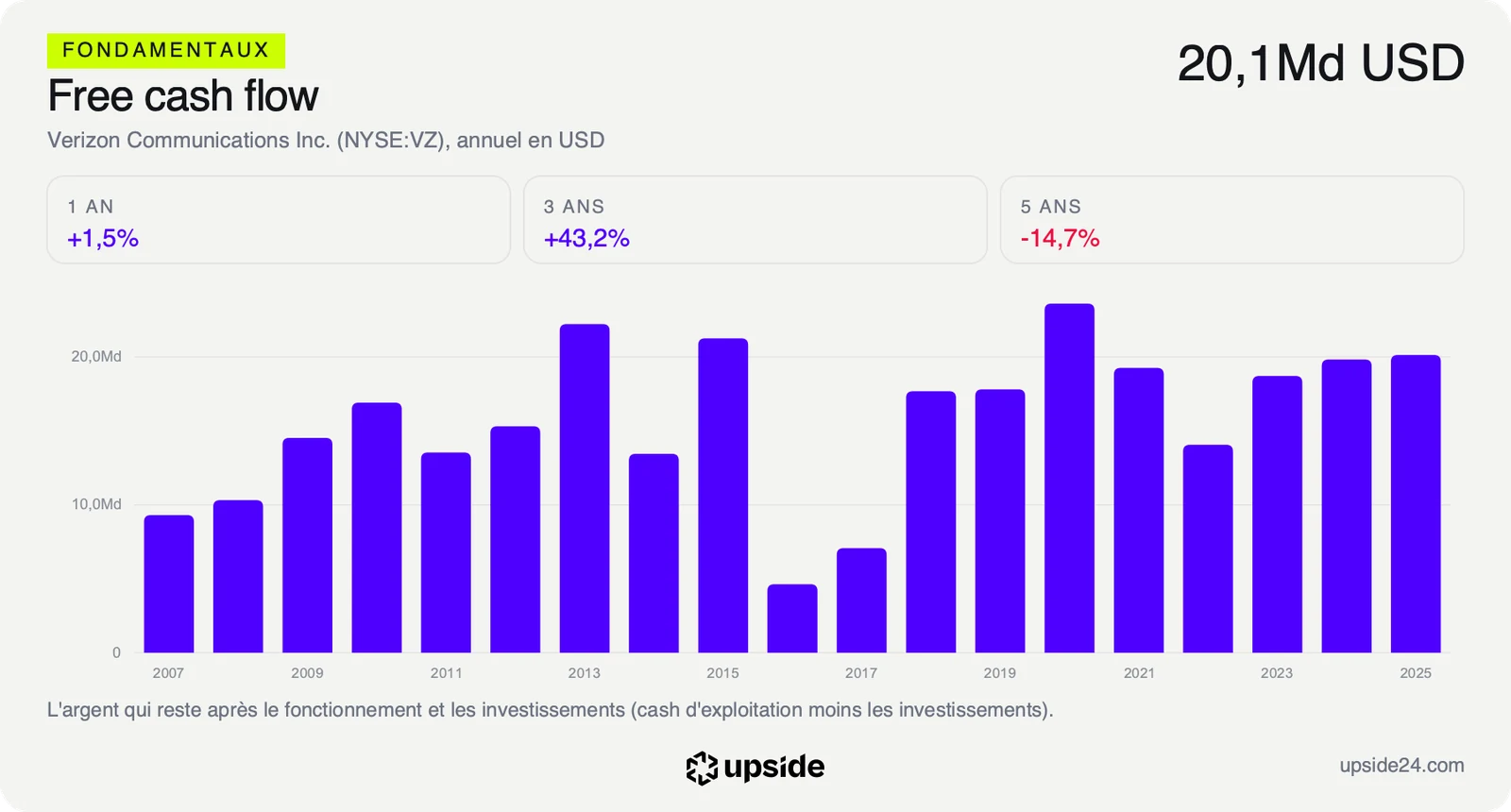 Free cash flow annuel de Verizon depuis 2007, autour de 20 milliards de dollars ces dernières années.