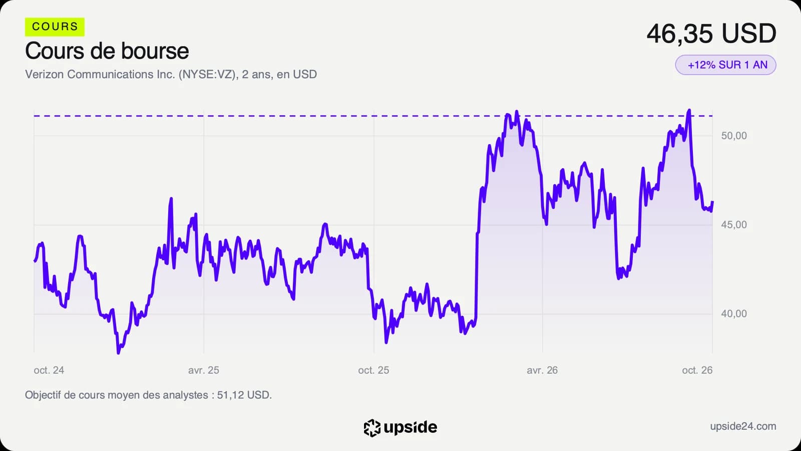 Cours de l'action Verizon sur deux ans en dollars, entre 38 et 52 dollars, à 46,35 dollars le 8 octobre.