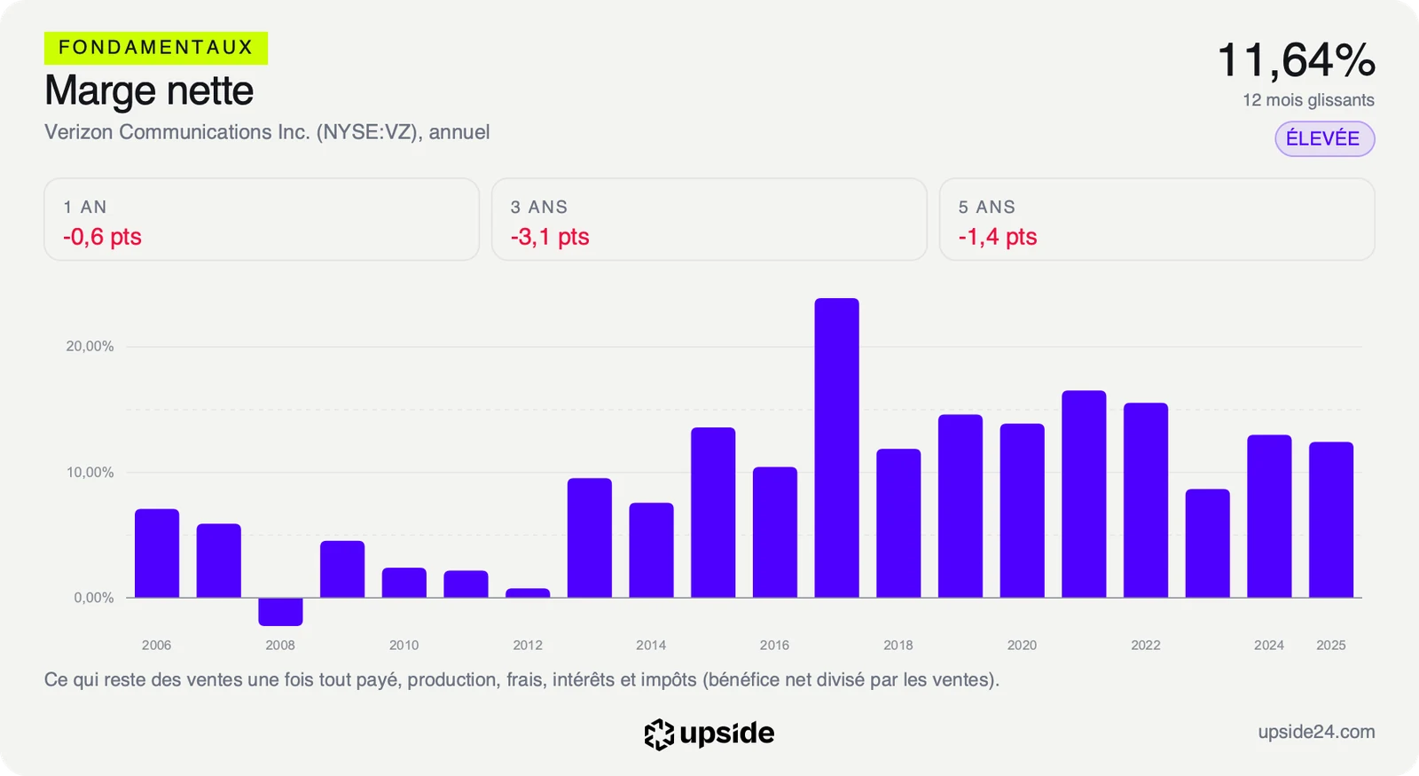 Marge nette annuelle de Verizon depuis 2006, autour de 12% ces dernières années après un pic en 2017.