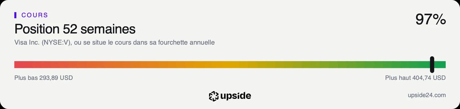 Jauge de la position du cours de Visa dans sa fourchette des douze derniers mois, entre 293,89 et 404,74 dollars, tout près du haut.