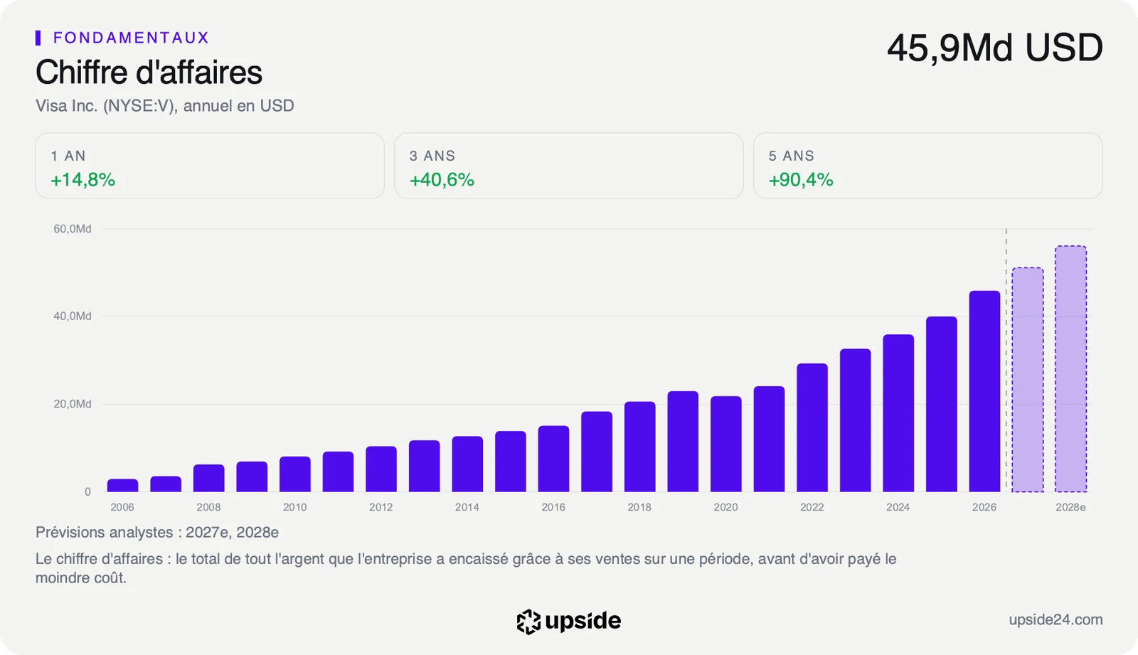 Chiffre d'affaires annuel de Visa depuis 2006, en dollars, avec les prévisions des analystes pour 2027 et 2028.