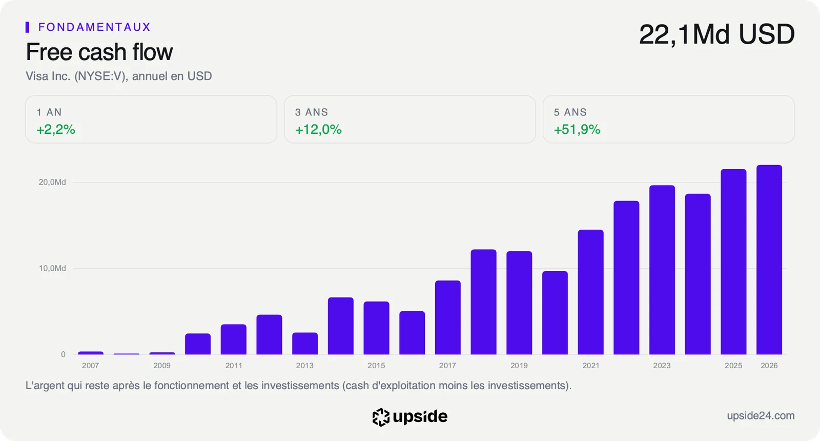 Free cash flow annuel de Visa depuis 2007, en dollars, au plus haut sur l'exercice 2026.