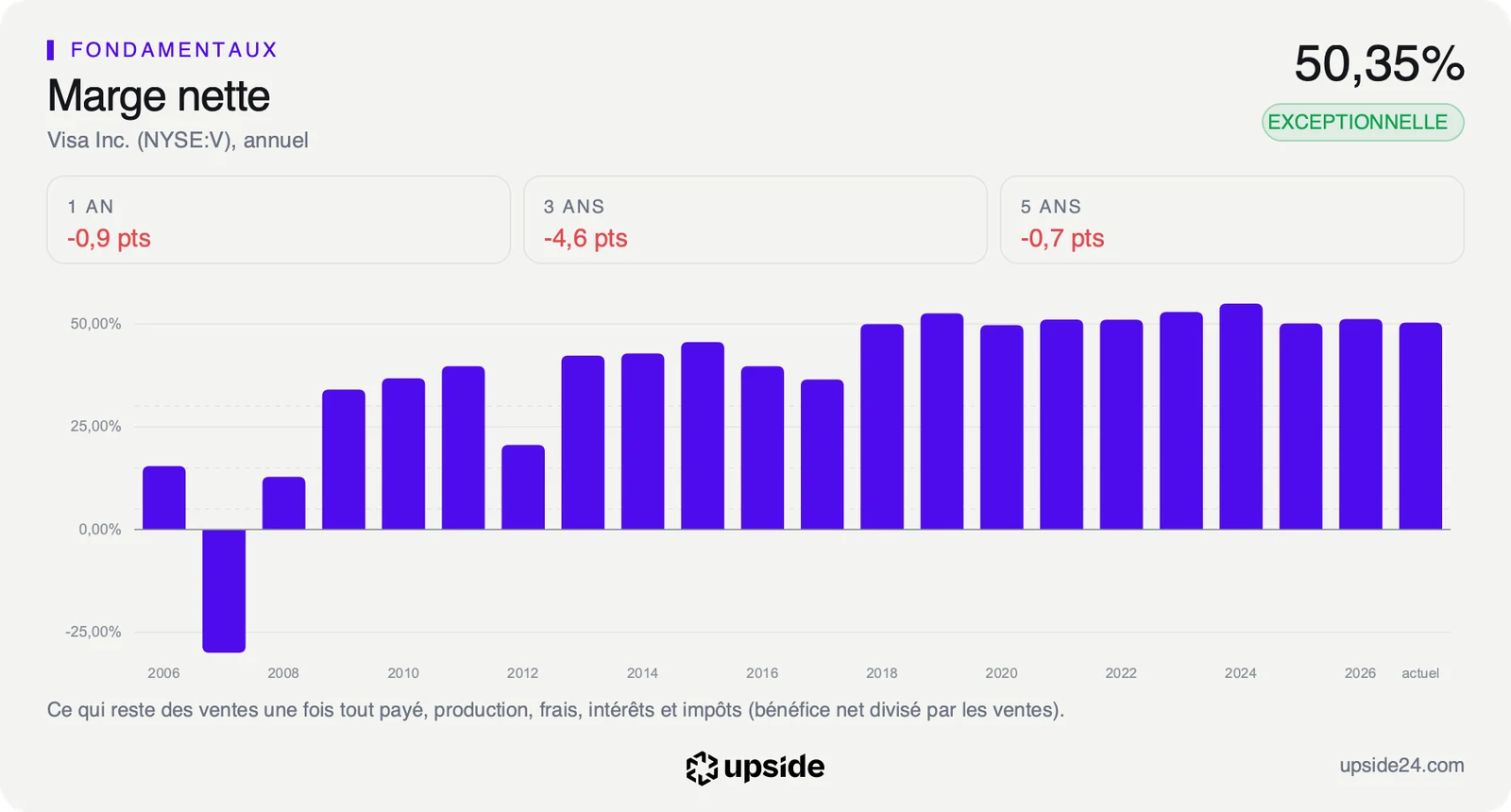 Marge nette annuelle de Visa depuis 2006, stable autour de la moitié des ventes depuis 2018.