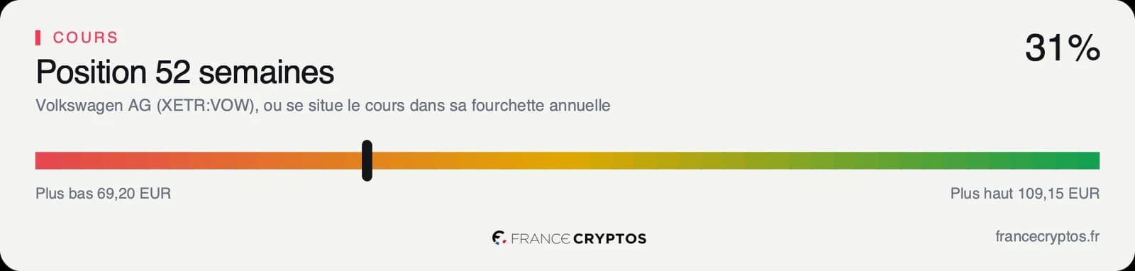 Position du cours de Volkswagen dans sa fourchette des cinquante-deux dernières semaines, dans le tiers bas.
