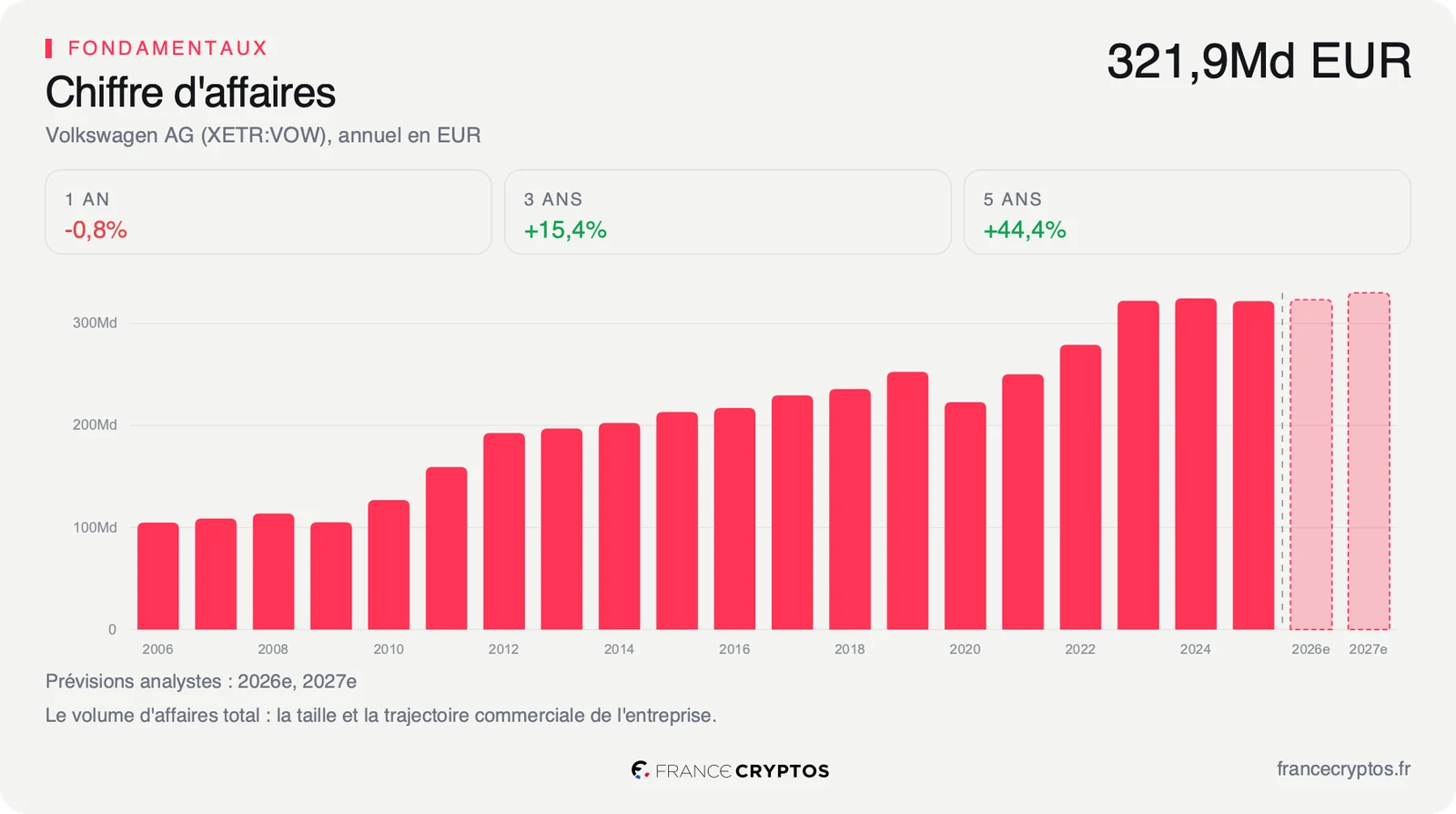Chiffre d'affaires annuel de Volkswagen sur vingt exercices, stable à un niveau très élevé.
