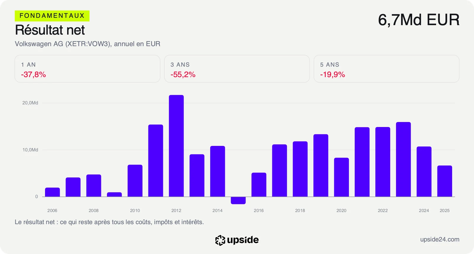 Bénéfice net annuel de Volkswagen depuis 2006, en recul depuis 2023 jusqu'à 6,67 milliards d'euros en 2025.