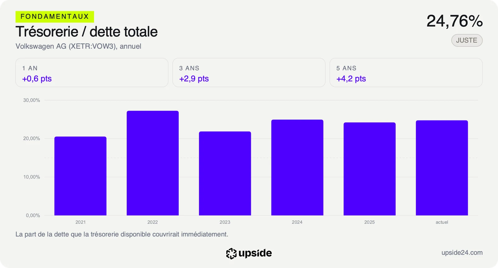 Part de la dette de Volkswagen couverte par sa trésorerie depuis 2021, entre 20% et 27%, à 24,76% aujourd'hui.