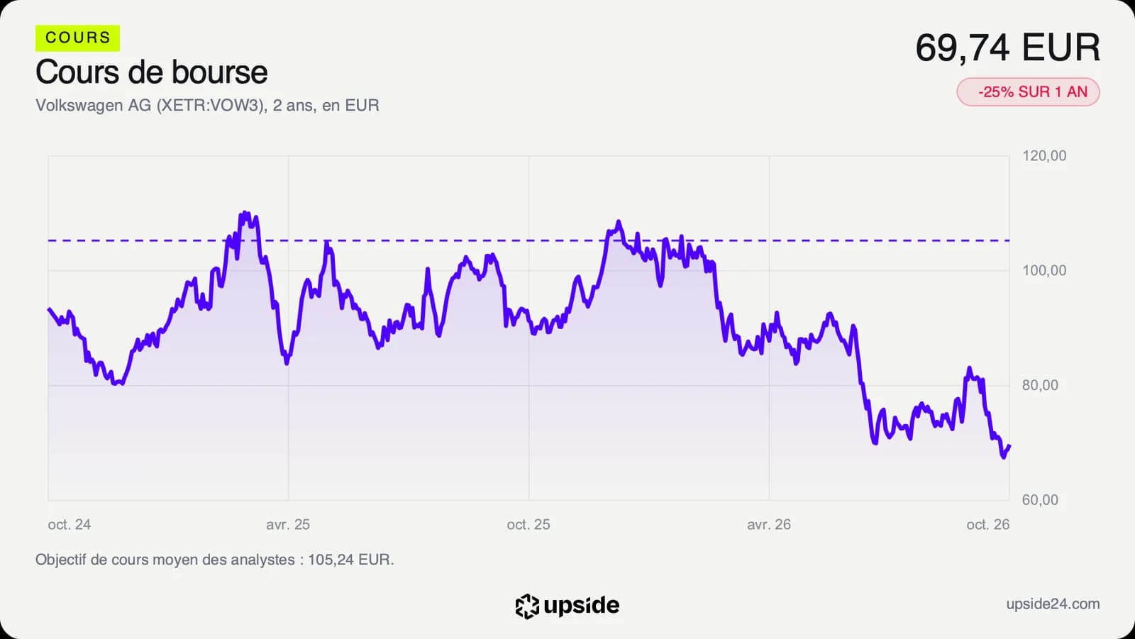 Cours de l'action Volkswagen sur deux ans en euros, autour de 105 euros fin 2025 puis en baisse jusqu'à 69,74 euros en octobre 2026.