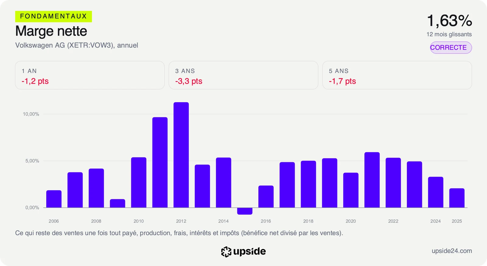 Marge nette annuelle de Volkswagen depuis 2006, le plus souvent entre 4% et 6% depuis 2017, tombée à 2,07% en 2025.