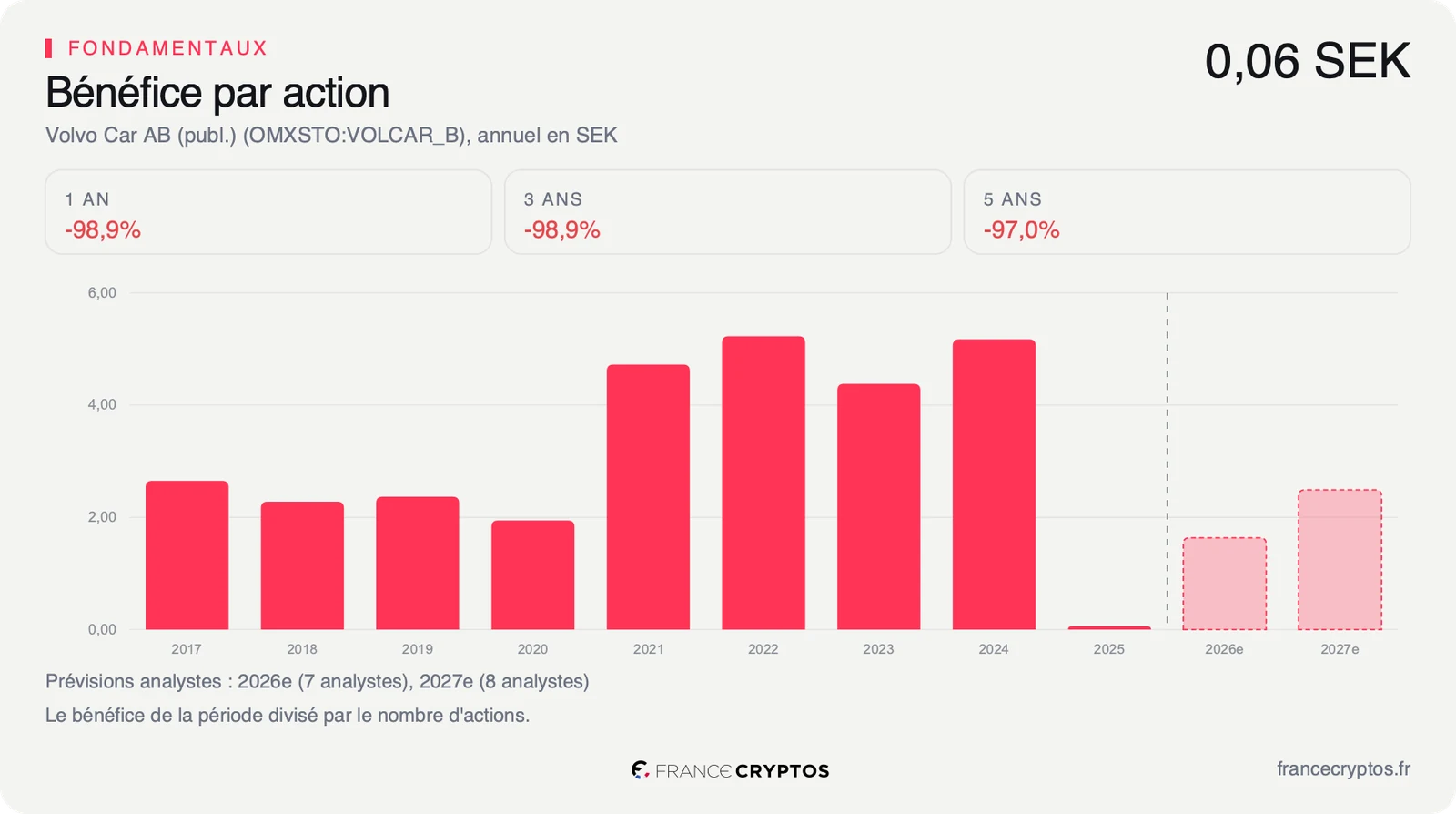 Bénéfice par action annuel de Volvo Cars de 2017 à 2025, autour de 4 à 5 couronnes de 2021 à 2024, quasi nul en 2025, puis les prévisions des analystes pour 2026 et 2027.