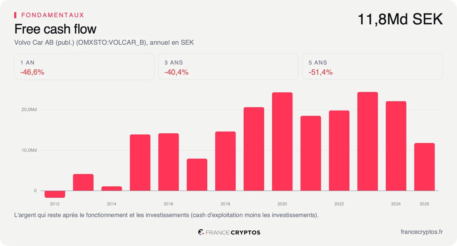 Free cash flow annuel de Volvo Cars de 2012 à 2025, entre 18 et 24 milliards de couronnes de 2019 à 2024, puis 11,8 milliards en 2025.