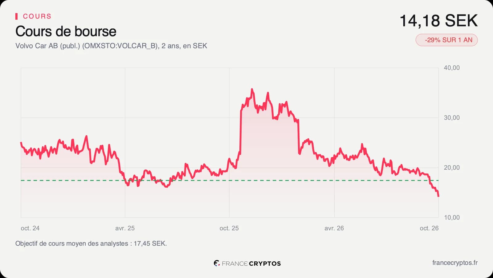 Cours de l'action Volvo Cars sur deux ans, monté au-dessus de 35 couronnes fin 2025 puis redescendu à 14,18 couronnes début octobre 2026.