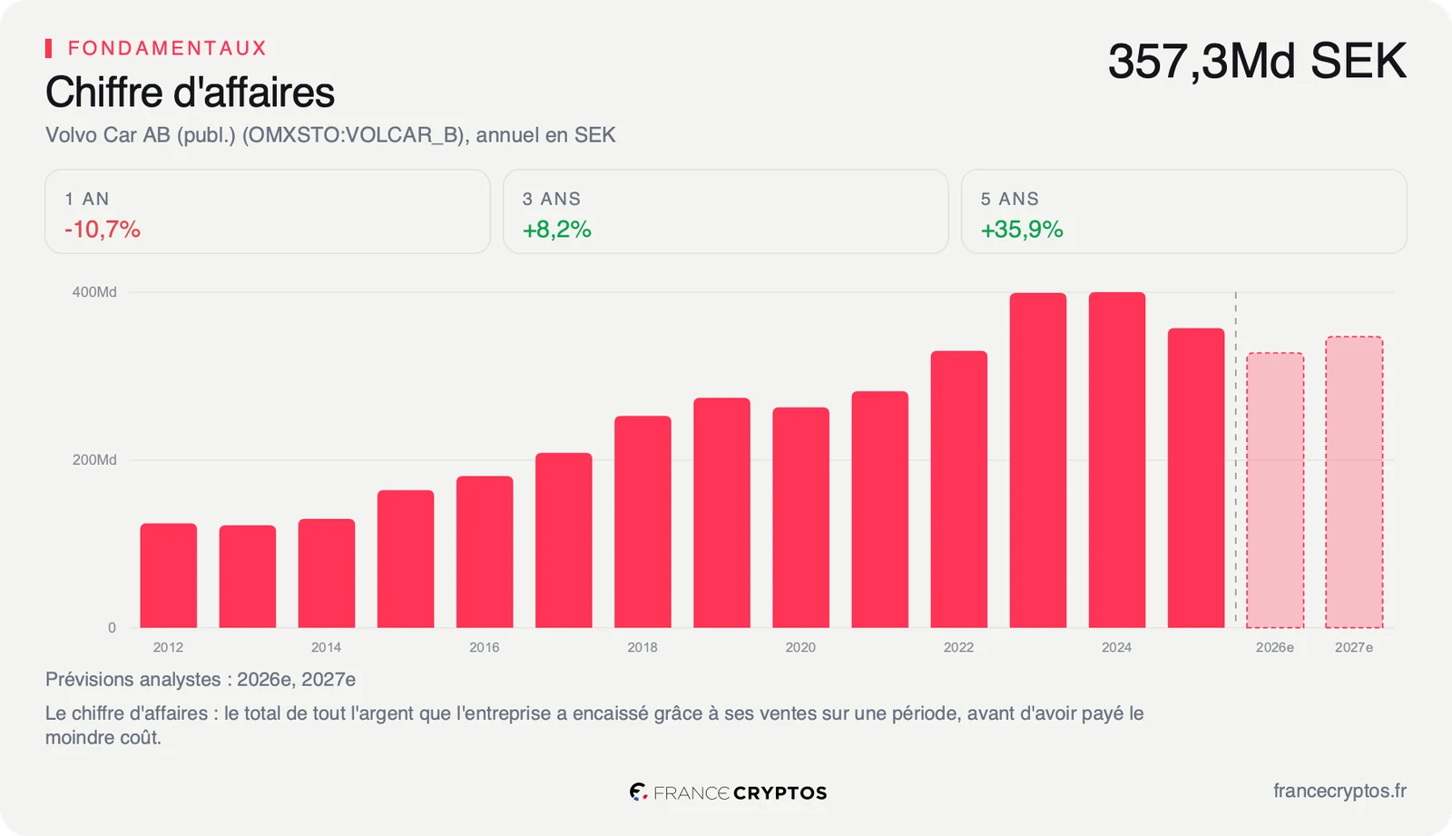 Chiffre d'affaires annuel de Volvo Cars de 2012 à 2025, monté à environ 400 milliards de couronnes en 2023 et 2024, puis 357,3 milliards en 2025, et les prévisions des analystes pour 2026 et 2027.