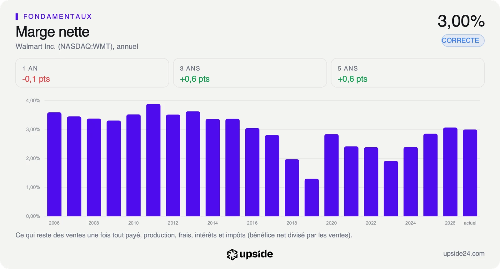 Marge nette annuelle de Walmart de 2006 à aujourd'hui, autour de 3%, avec un creux en 2019