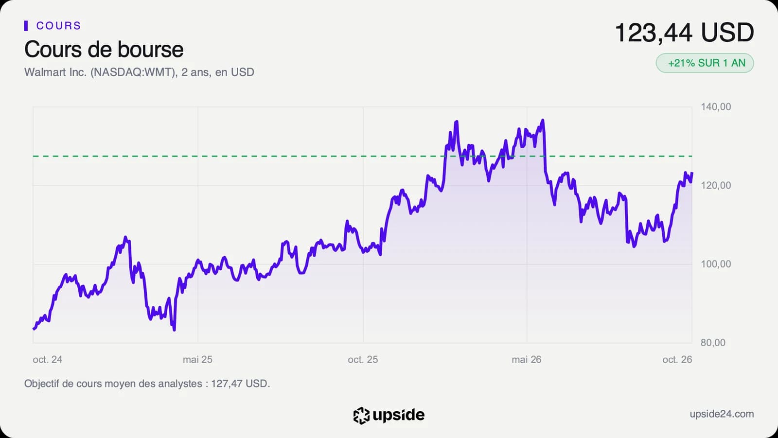 Cours de l'action Walmart sur deux ans en dollars, remonté vers 123 dollars fin octobre 2026