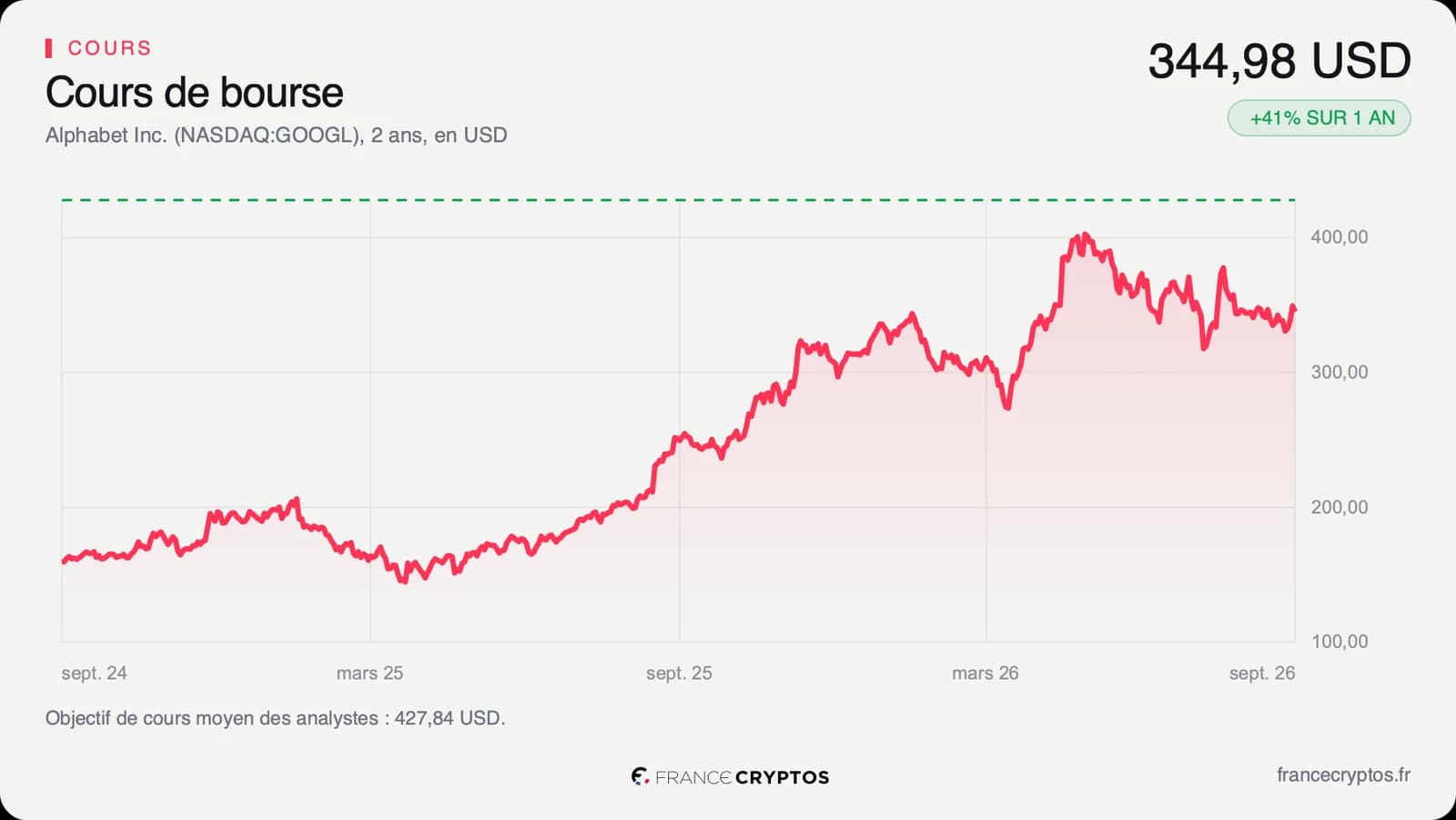 Cours de l'action Alphabet sur deux ans, en forte progression et proche de son plus haut.