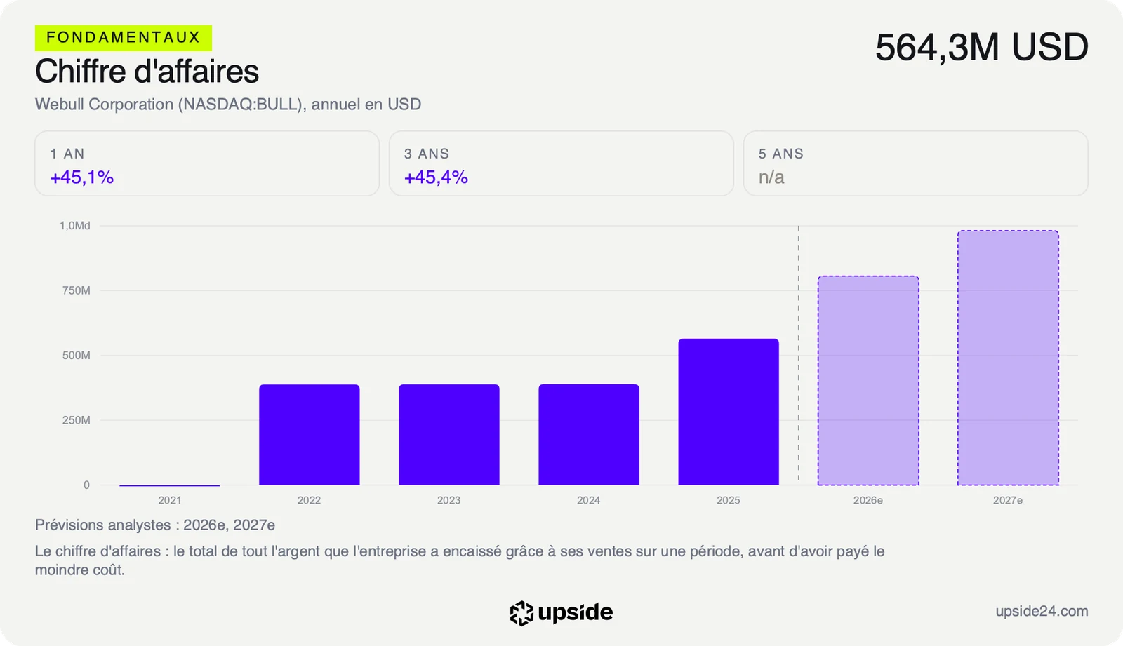 Chiffre d'affaires annuel de Webull en dollars, stable de 2022 à 2024 puis en hausse en 2025, avec les prévisions 2026 et 2027.