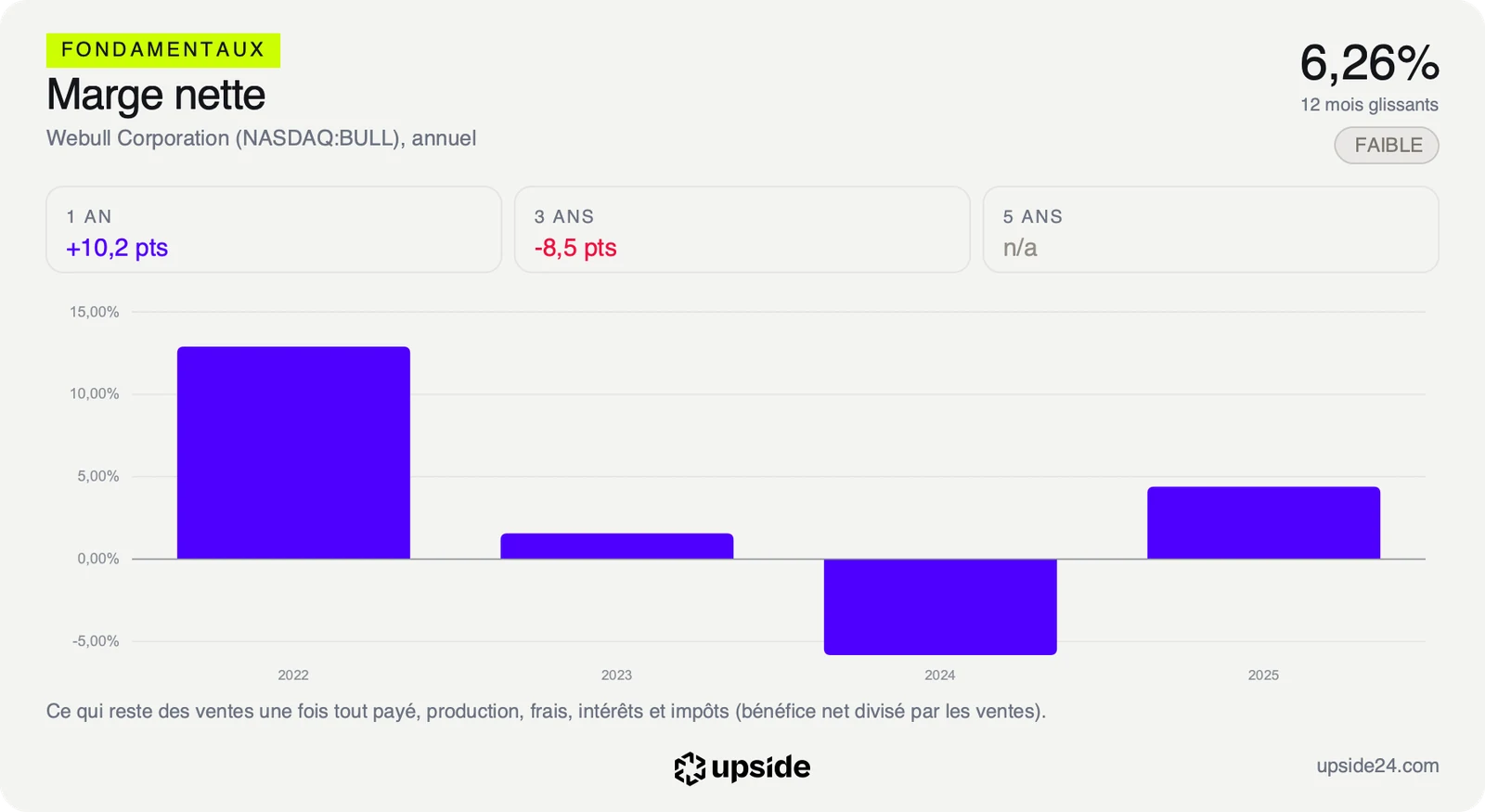 Marge nette annuelle de Webull depuis 2022, négative en 2024 puis de nouveau positive en 2025.