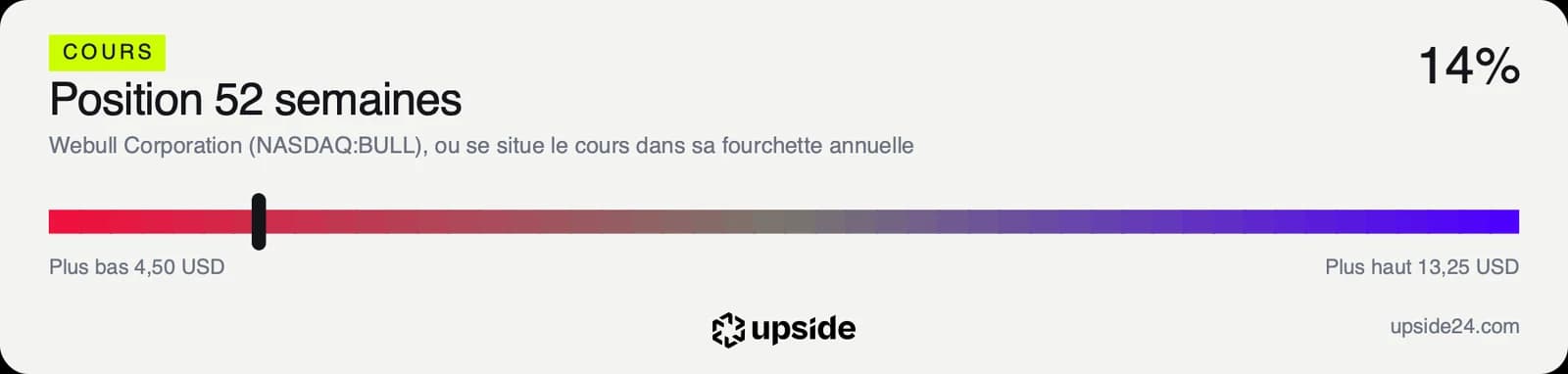 Jauge de la position du cours de Webull dans sa fourchette annuelle, proche du plus bas.