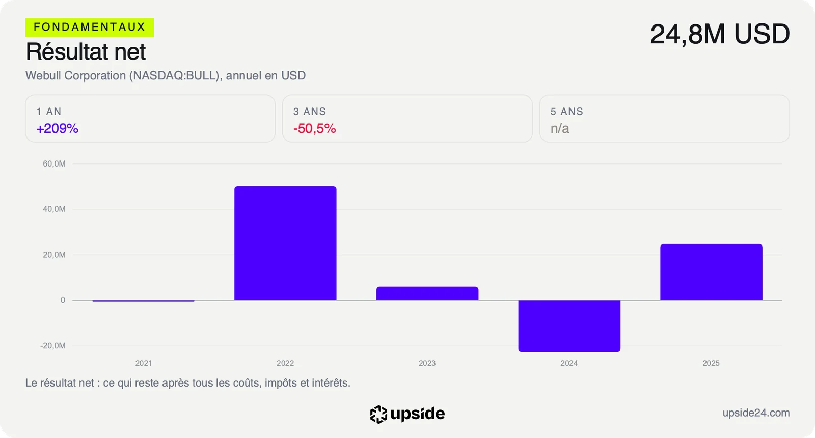 Résultat net annuel de Webull depuis 2021, avec une perte en 2024 puis un bénéfice en 2025.
