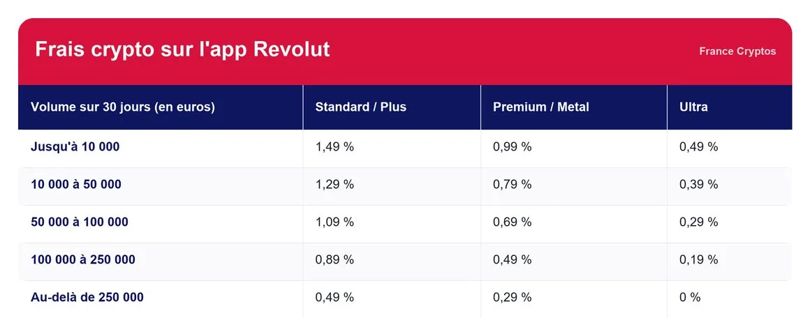 Les frais crypto de Revolut : le point clé à comprendre