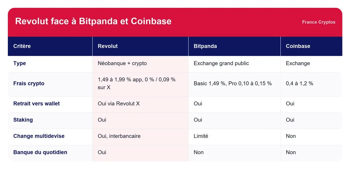 Revolut face à Bitpanda et Coinbase