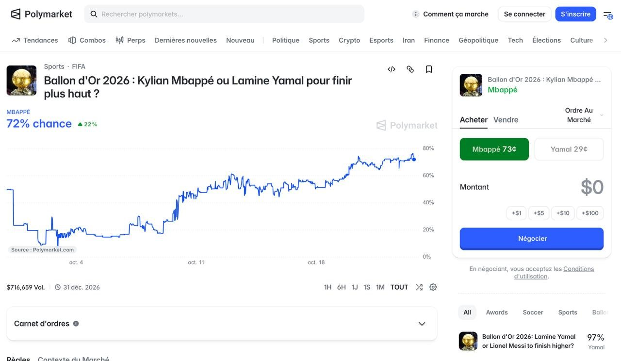 Cours du pari Mbappé ou Yamal pour finir plus haut sur Polymarket, en forte hausse pour Mbappé à partir du 9 octobre