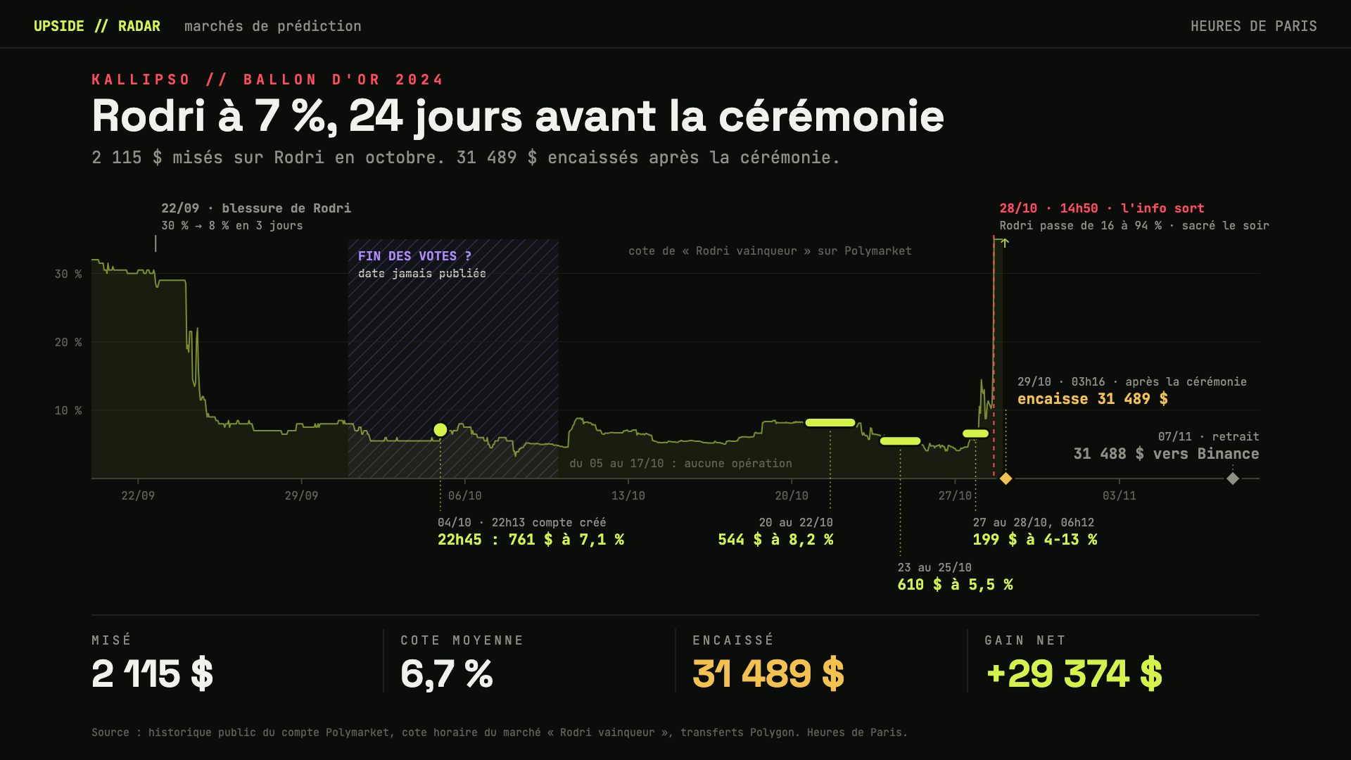 Frise de la cote de « Rodri vainqueur » sur Polymarket, de fin septembre à début novembre 2024, en heures de Paris. Après la blessure de Rodri le 22 septembre, sa cote tombe d'environ 30% à 8% en 3 jours, puis reste entre 4% et 9% en octobre. Une zone hachurée début octobre signale la fin des votes, dont la date n'est pas connue. Les achats de Kallipso sont posés sur la courbe. Il achète 761 dollars à 7,1% le 4 octobre à 22h45, 32 minutes après la création du compte à 22h13. Suivent 544 dollars à 8,2% du 20 au 22 octobre, 610 dollars à 5,5% du 23 au 25 octobre, puis 199 dollars entre 4% et 13% les 27 et 28 octobre. Le 28 octobre à 14h50, l'information sort et Rodri passe de 16% à 94%. Kallipso encaisse 31 489 dollars le 29 octobre à 3h16, puis retire 31 488 dollars vers Binance le 7 novembre. En bas, le bilan : 2 115 dollars misés, 6,7% de cote moyenne, 31 489 dollars encaissés et 29 374 dollars de gain net.
